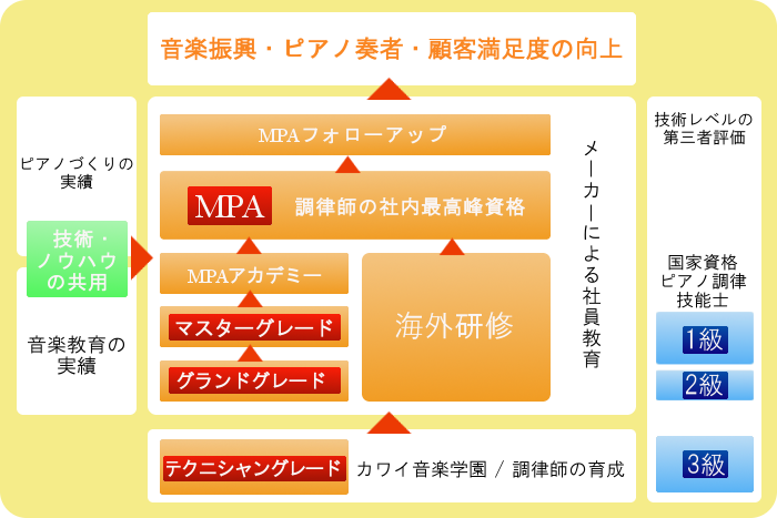 社内技術研修制度