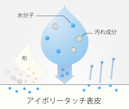 象牙鍵盤の触感を再現する<br />
「アイボリータッチ」