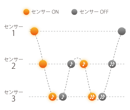3センサー検出