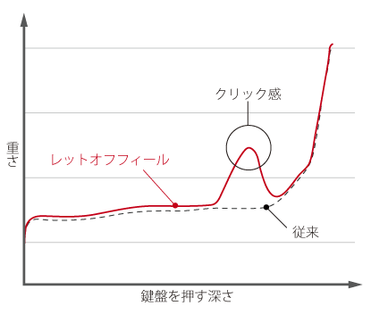 繊細なタッチを実現する<br />
レットオフ・フィール