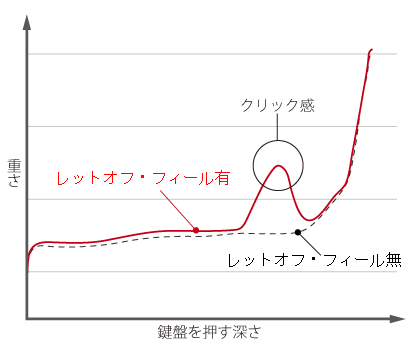 繊細なタッチを実現する<br />
レットオフ・フィール