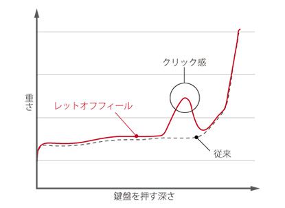 繊細なタッチを実現する<br />
レットオフ・フィール