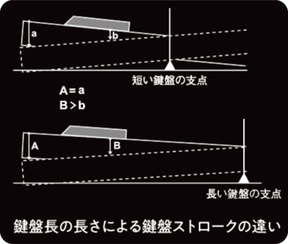 コンサートピアノのタッチ感へ<br />
良い鍵盤長設計により深い鍵盤ストロークを実現