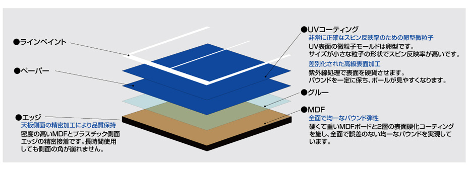 MDF特殊合板25mm（3層レイヤーにUV加工を施した高品質な天板）
