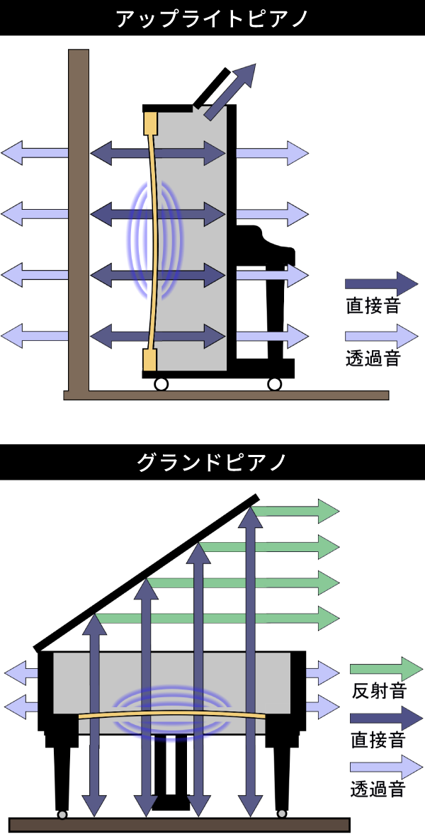 アップライトピアノとグランドピアノの音の響き方